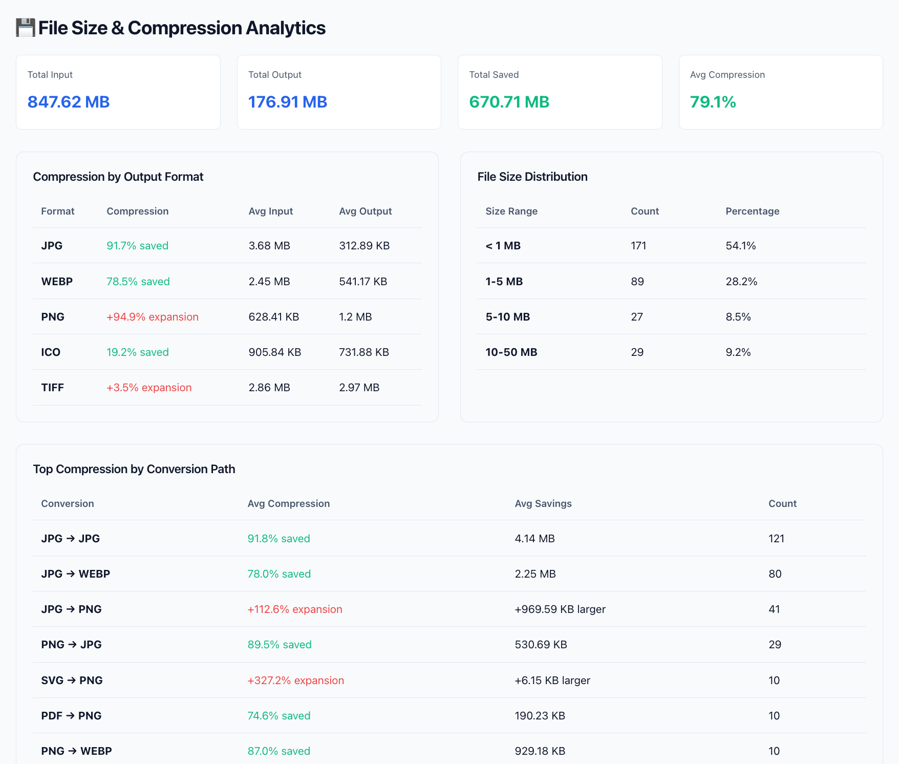 Analytics dashboard with charts and statistics